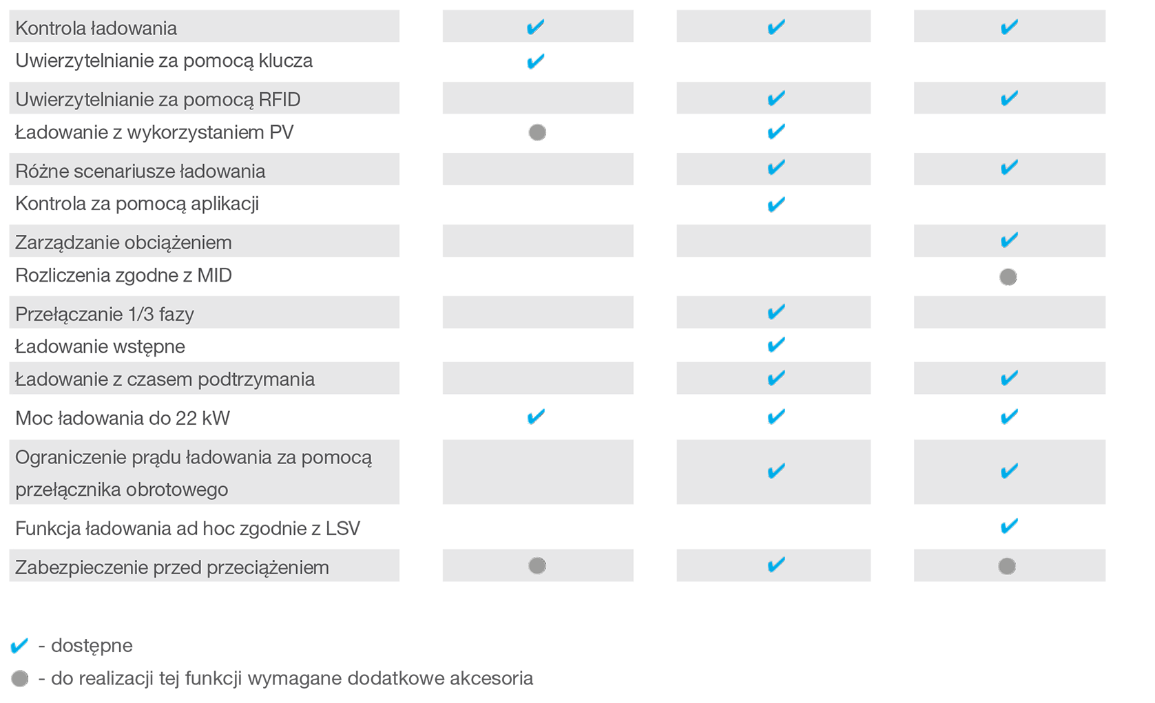 stacja-ladowania-samochodow-elektrycznych-witty_Hager_rodzaje_tabelka